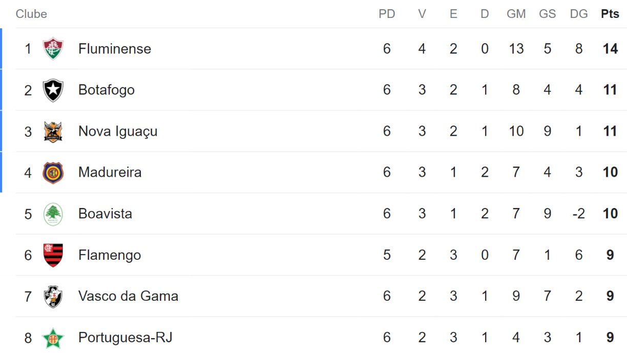 Tabela do Campeonato Carioca após final da Sexta rodada